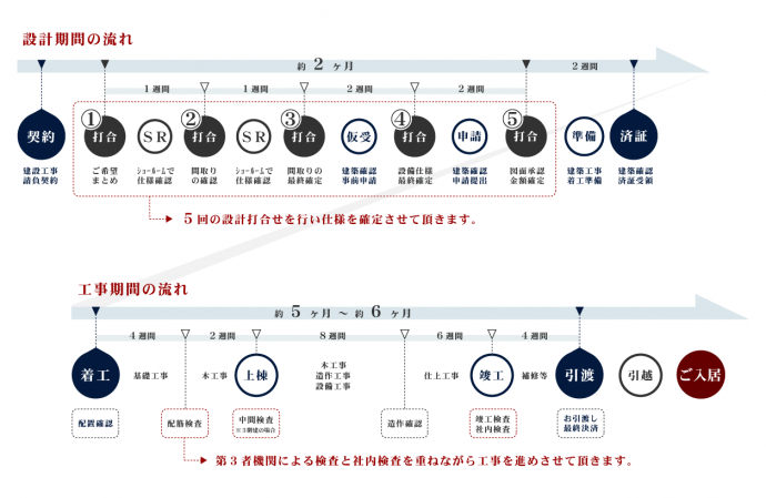 設計/施工の流れ 設計/施工の流れ
